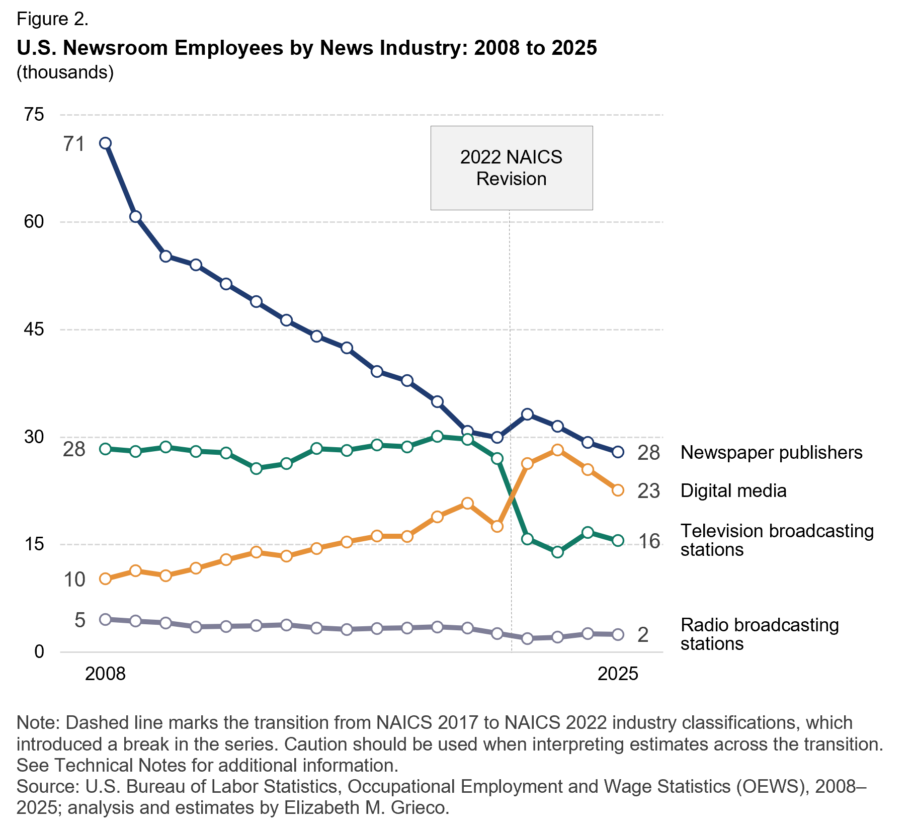 U.S. Newsroom Employees by News Industry: 2008 to 2025