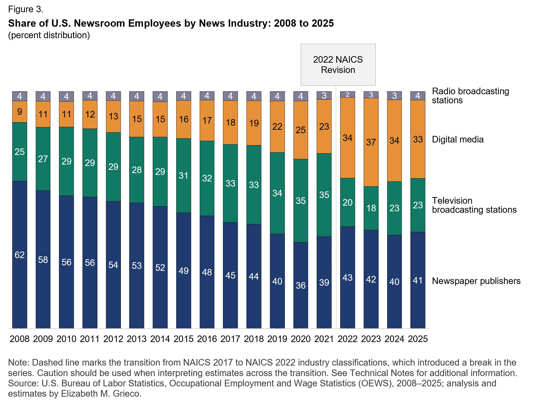 Share of U.S. Newsroom Employees by News Industry: 2008 to 2025