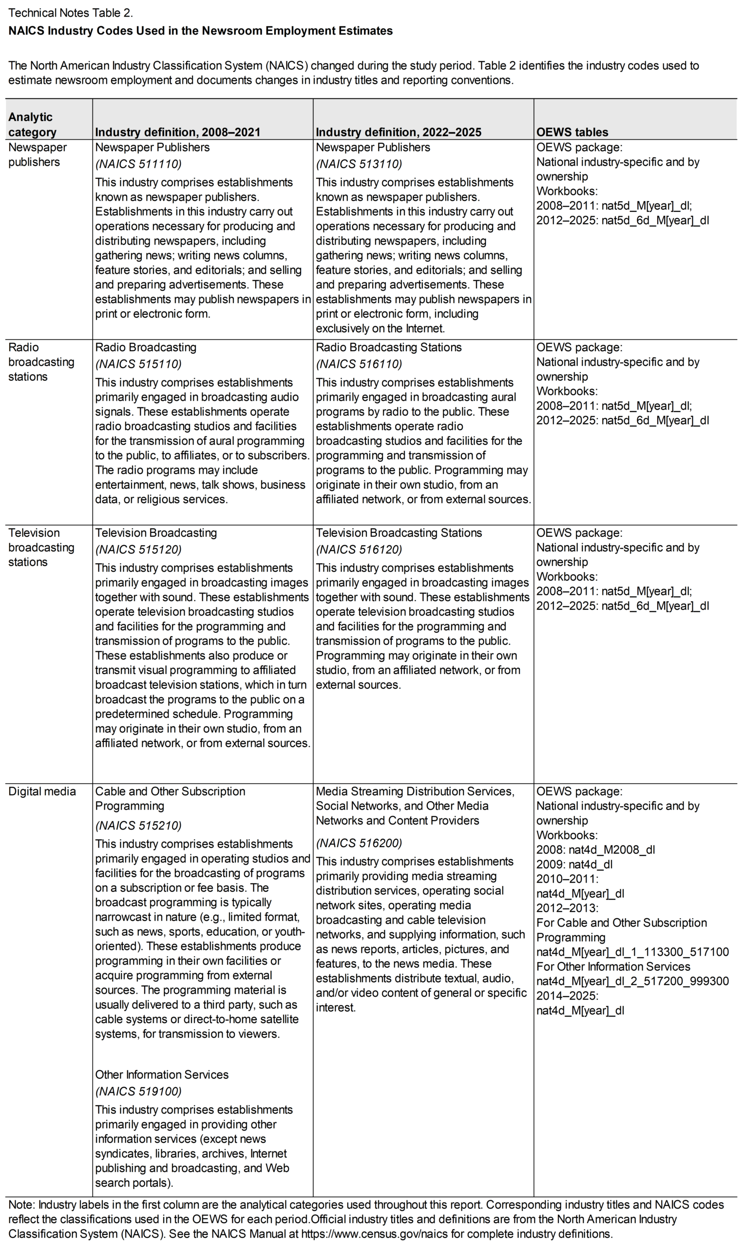Table 2. NAICS Industry Codes Used in the Newsroom Employment Estimates