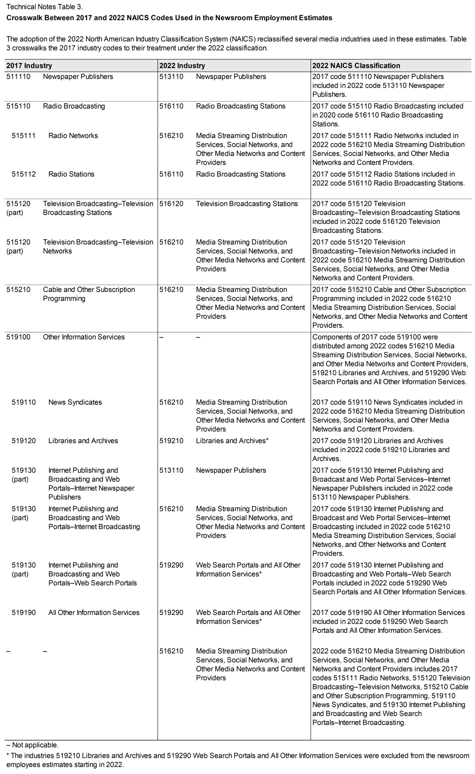 Table 3. Crosswalk Between 2017 and 2022 NAICS Codes Used in the Newsroom Employment Estimates